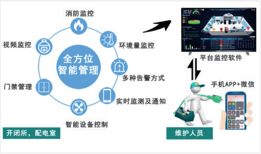 配電房動環(huán)監(jiān)測系統(tǒng)建設(shè)目標(biāo)