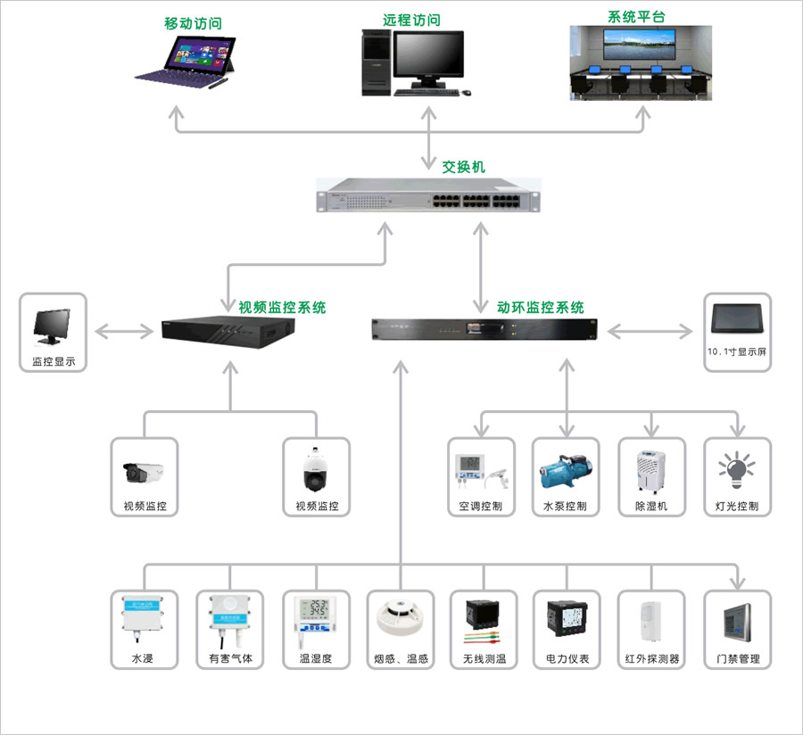 配電室環(huán)境監(jiān)測(cè)控制系統(tǒng)結(jié)構(gòu)圖